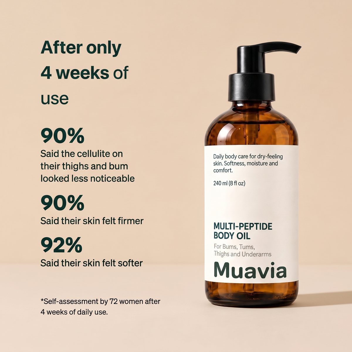 Muavia consumer test: 90% said the cellulite on their thighs and bum looked less noticeable