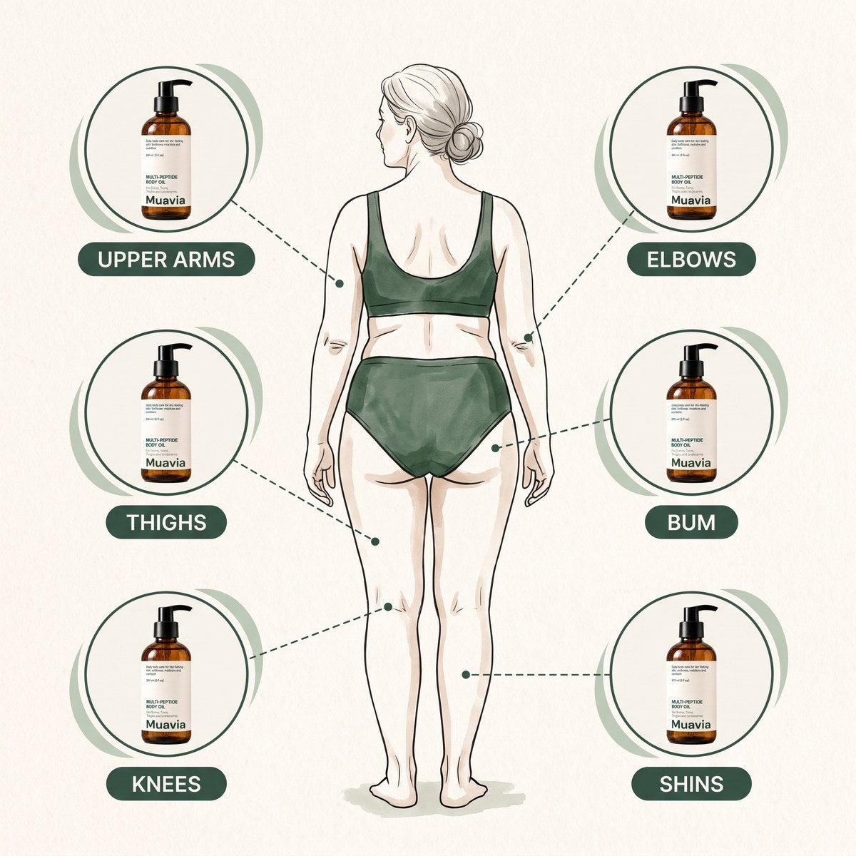 Where women use Muavia: upper arms, elbows, thighs, bum, knees, shins