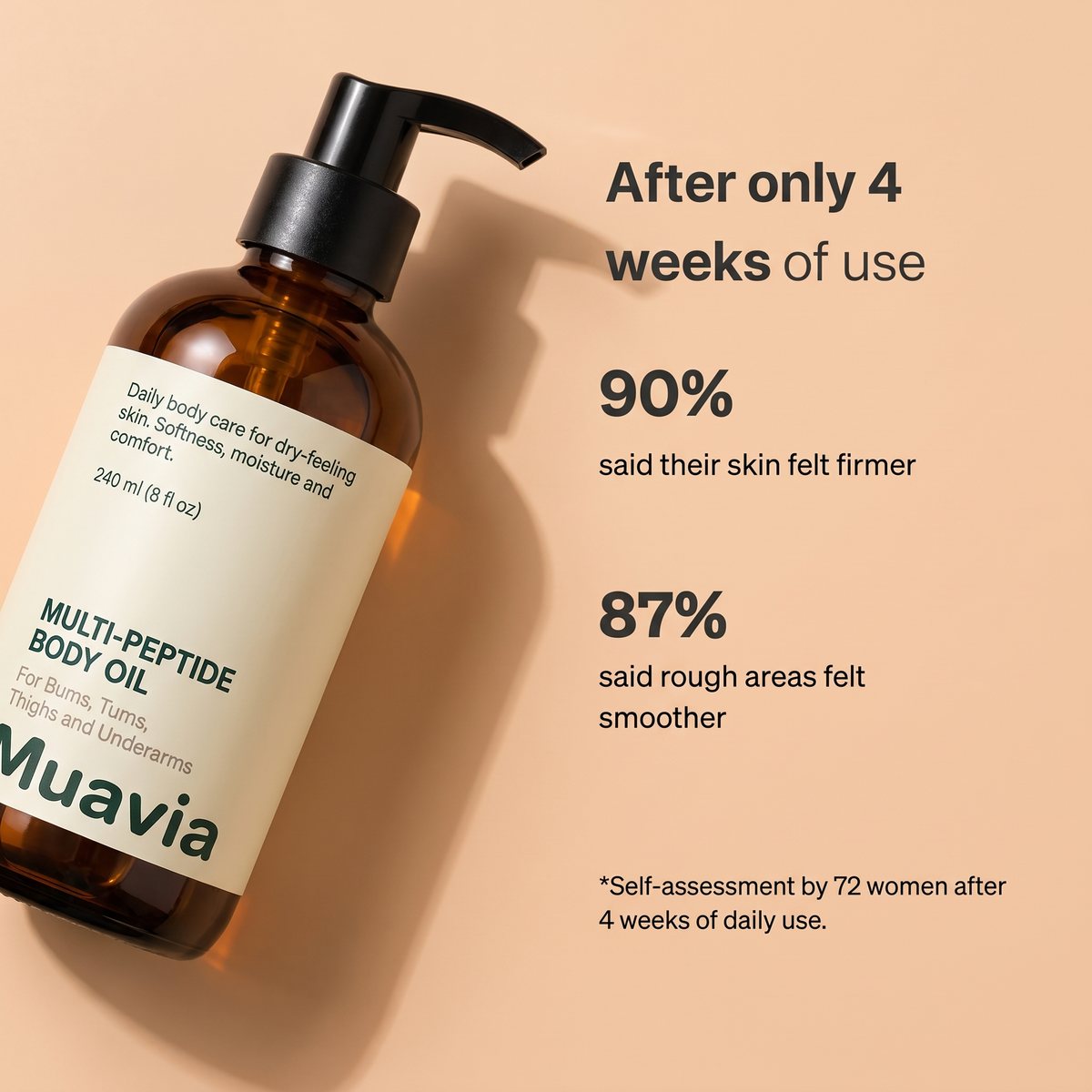 Muavia consumer test: 90% said their skin felt firmer, 87% said rough areas felt smoother